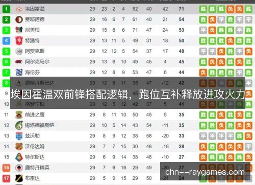 埃因霍温双前锋搭配逻辑，跑位互补释放进攻火力